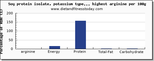 arginine and nutrition facts in soy products per 100g